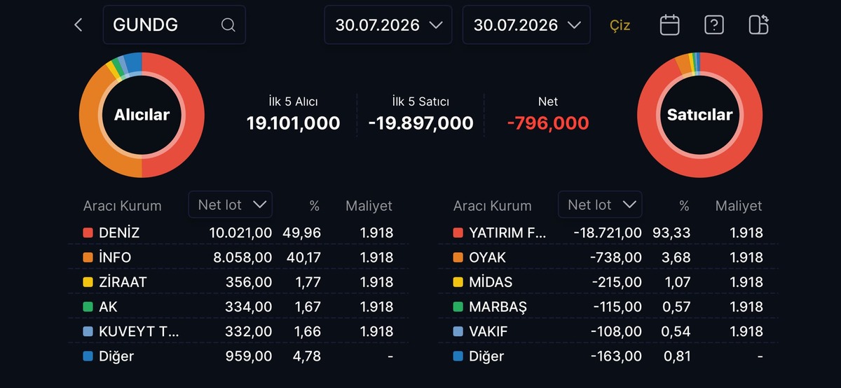 Yüzde 3.909 kazandırmıştı! 3 gündür taban olan GUNDG de kim satıyor?, Görsel 1