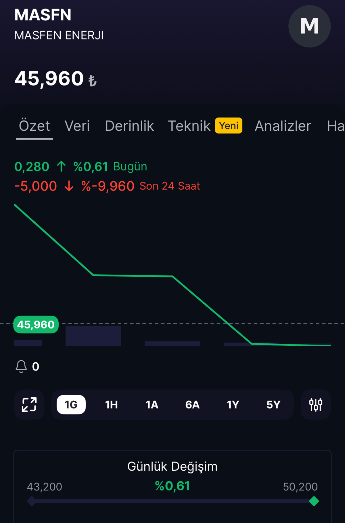 MASFN tavanla başladı, dakikalar içinde yön değiştirdi!, Görsel 1