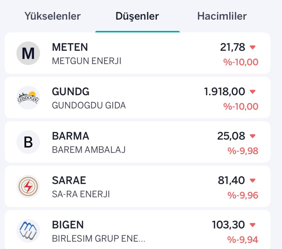 Borsada kayıplar arttı! Yükselen ve düşen hisseler belli oldu, Görsel 1