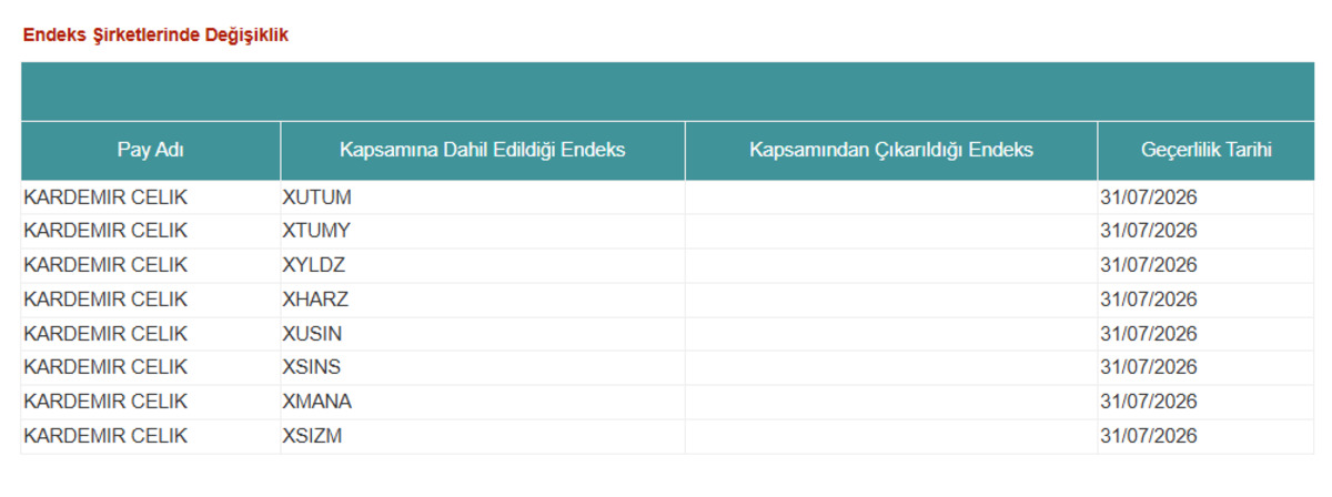 Kardemir Çelik (KARCL) yarın 8 endekste yatırımcılara merhaba diyecek, Görsel 1