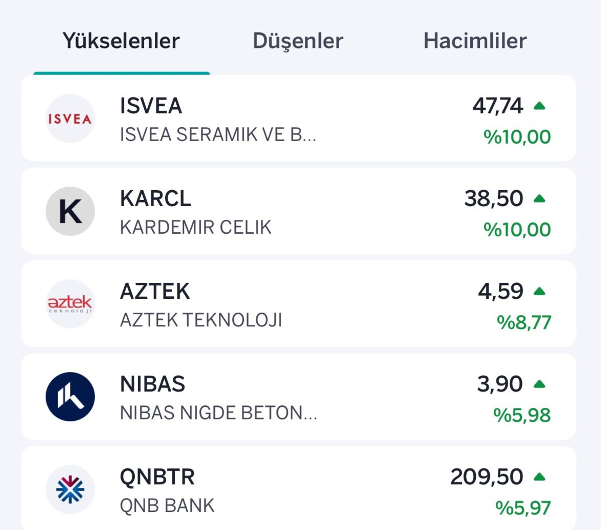 Borsada en çok yükselen ve düşen hisseler belli oldu, Görsel 1