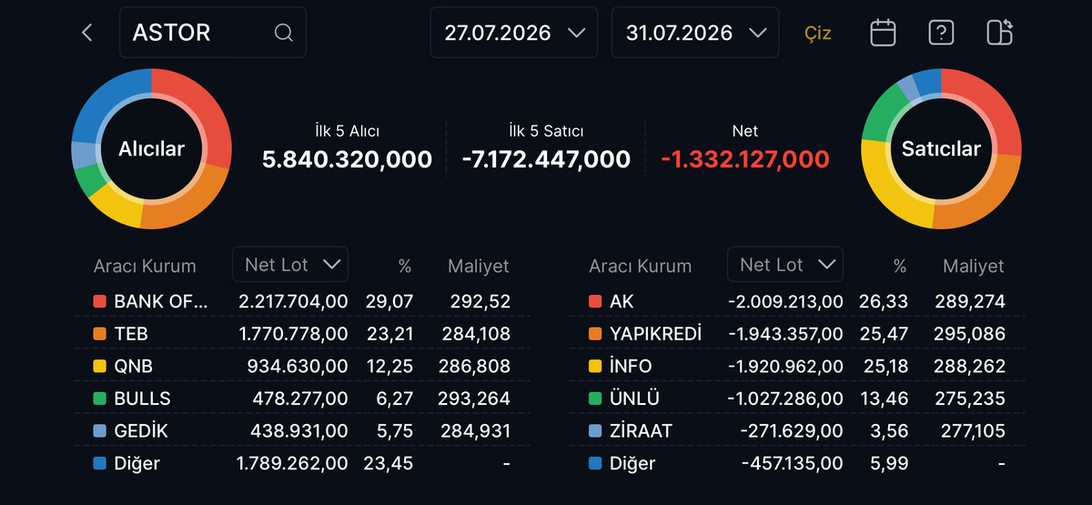 BofA ASTOR hisselerinin yaklaşık %30 unu kendi başına aldı!, Görsel 1