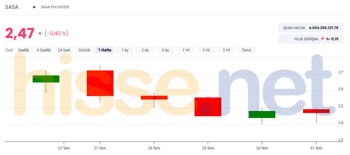 SASA da haftanın kurum hareketi! HSBC topladı, BofA sattı, Görsel 2