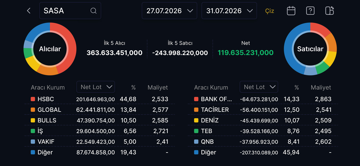 SASA da haftanın kurum hareketi! HSBC topladı, BofA sattı, Görsel 1