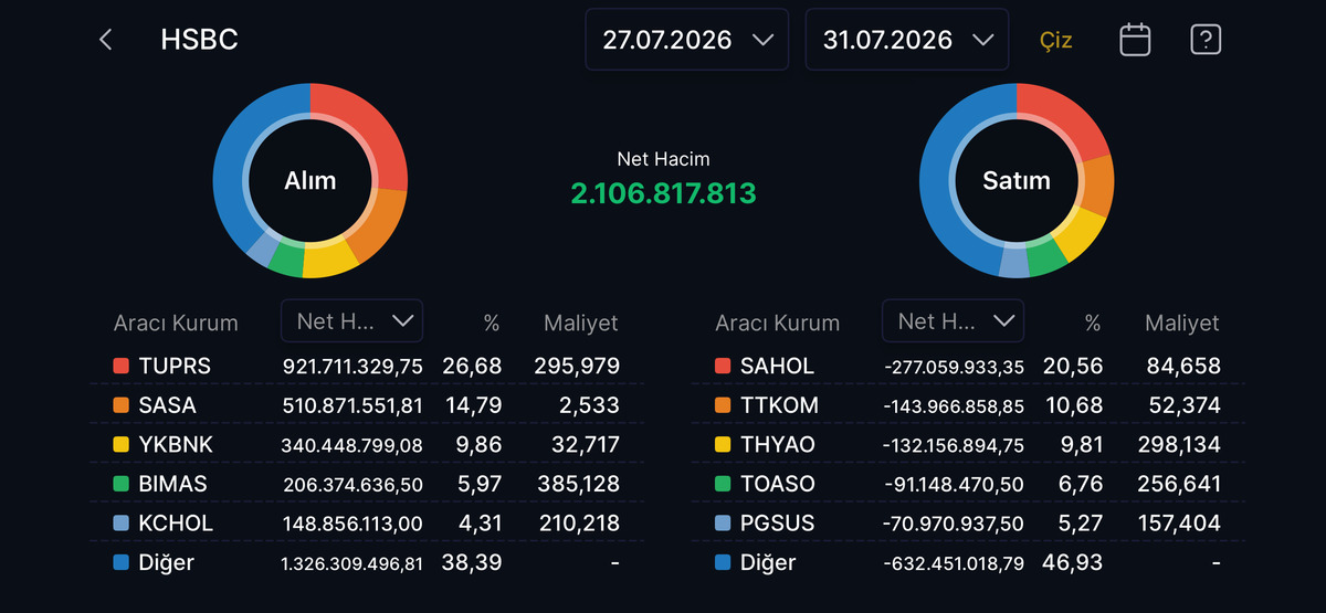 HSBC Koç Holding den aldı, Sabancı Holding den sattı!, Görsel 1