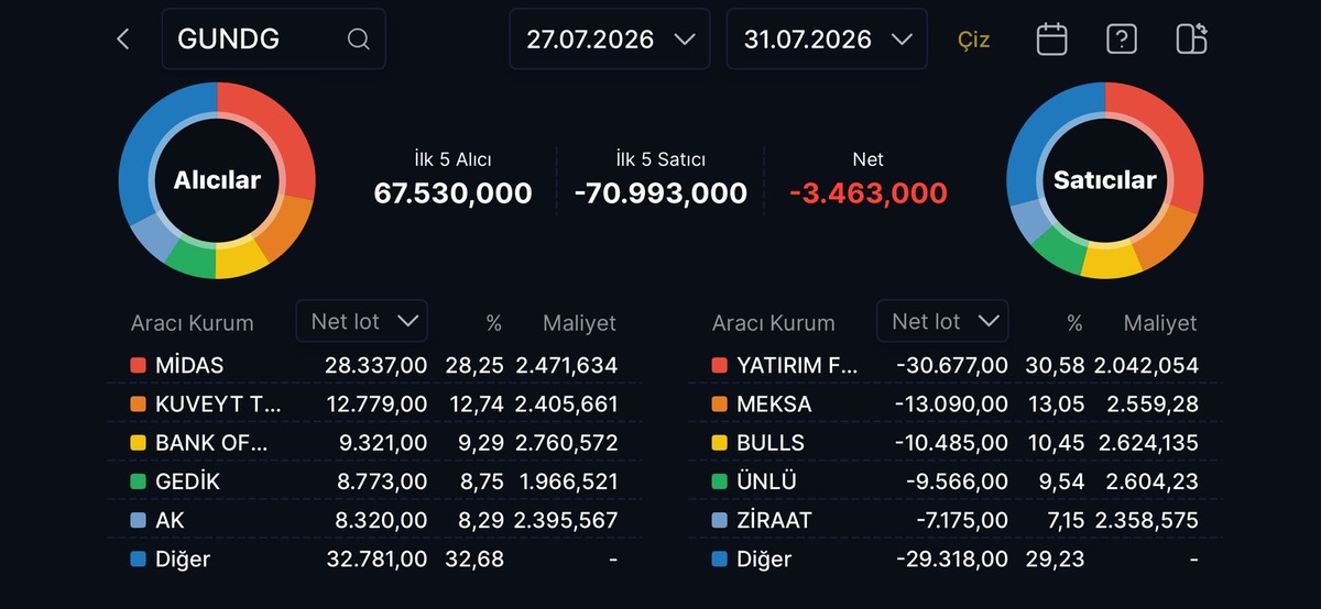 Bir haftada 400 TL buhar oldu! Prim yıldızı hissede sert kayıp, Görsel 1