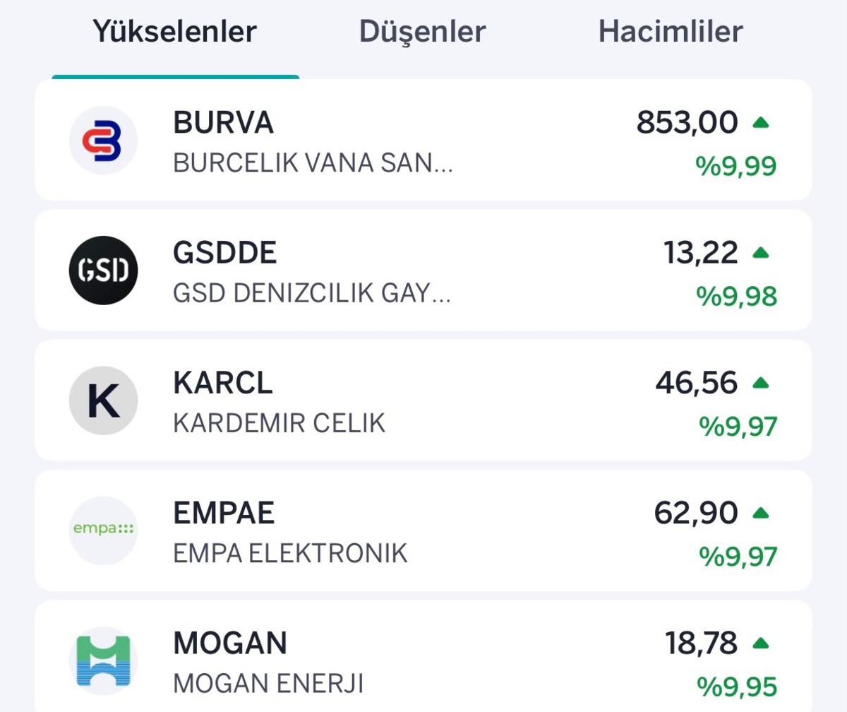 Borsada hareketli gün! İşte en çok yükselen ve düşen hisseler, Görsel 1
