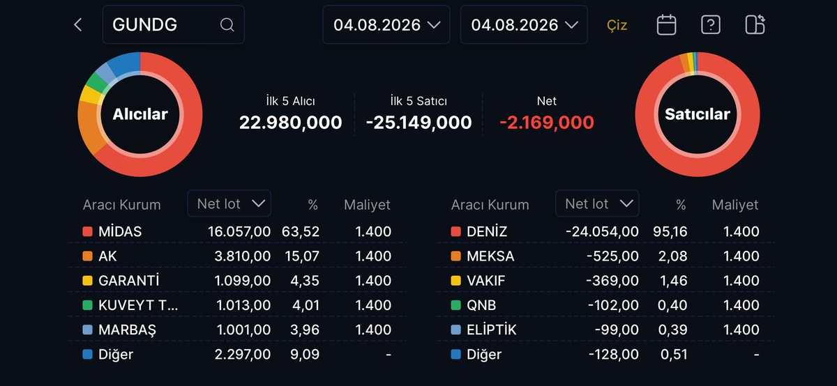 Gündoğdu Gıda (GUNDG) 6. gün yine taban! 1000 TL ye yakın kayıp var, Görsel 2