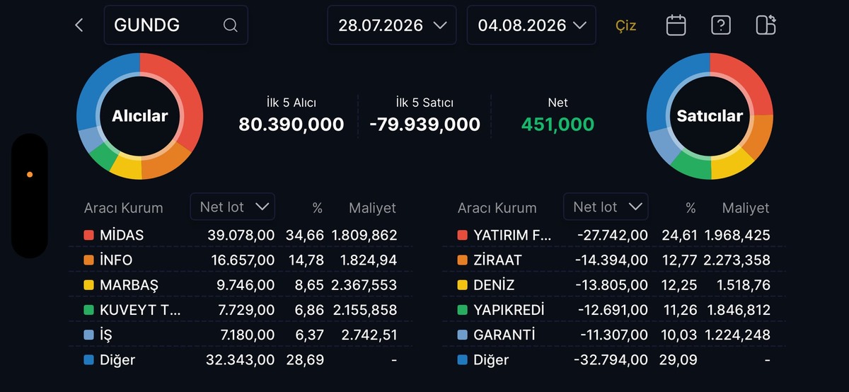 Gündoğdu Gıda (GUNDG) 6. gün yine taban! 1000 TL ye yakın kayıp var, Görsel 1