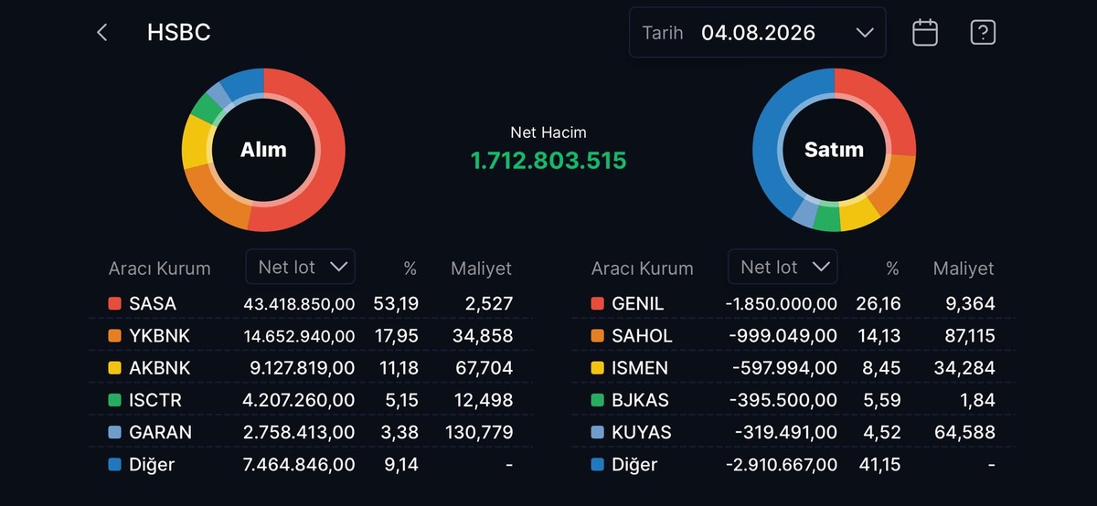 HSBC nin en çok alım satım yaptığı hisseler, Görsel 18