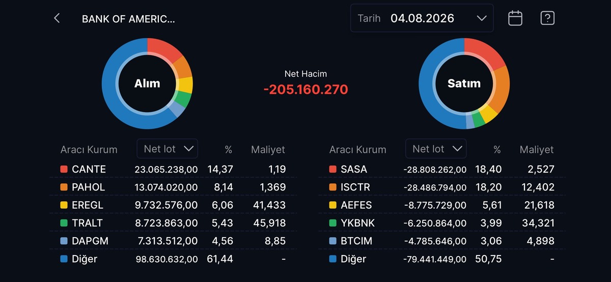 Bank of America nın (BofA) bugün aldığı ve sattığı hisseler!, Görsel 15