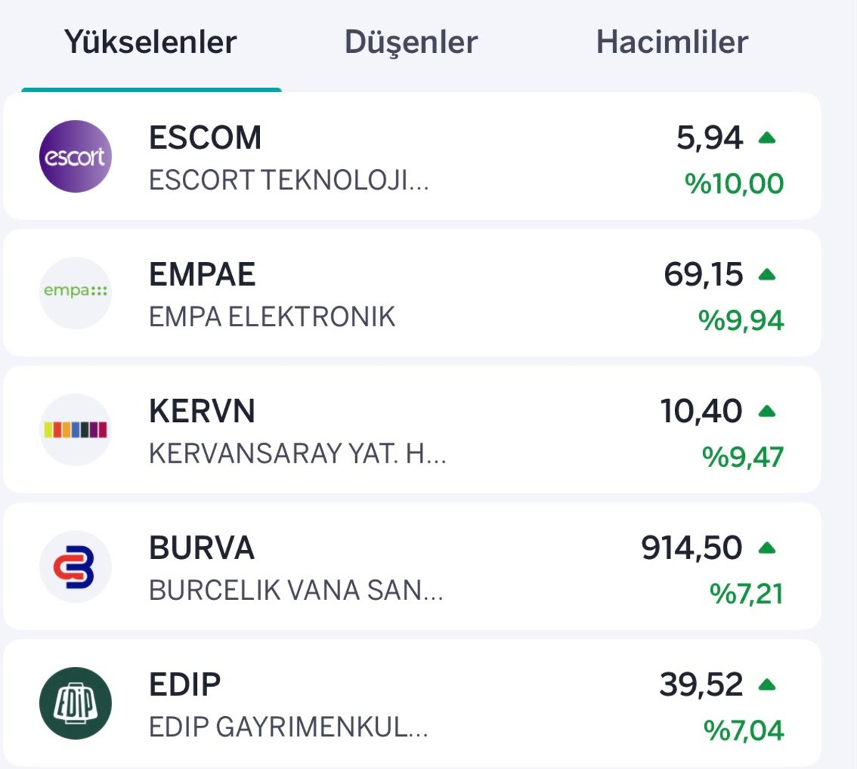 BIST 100 yeşilde! İşte yükselen ve düşen hisseler, Görsel 1