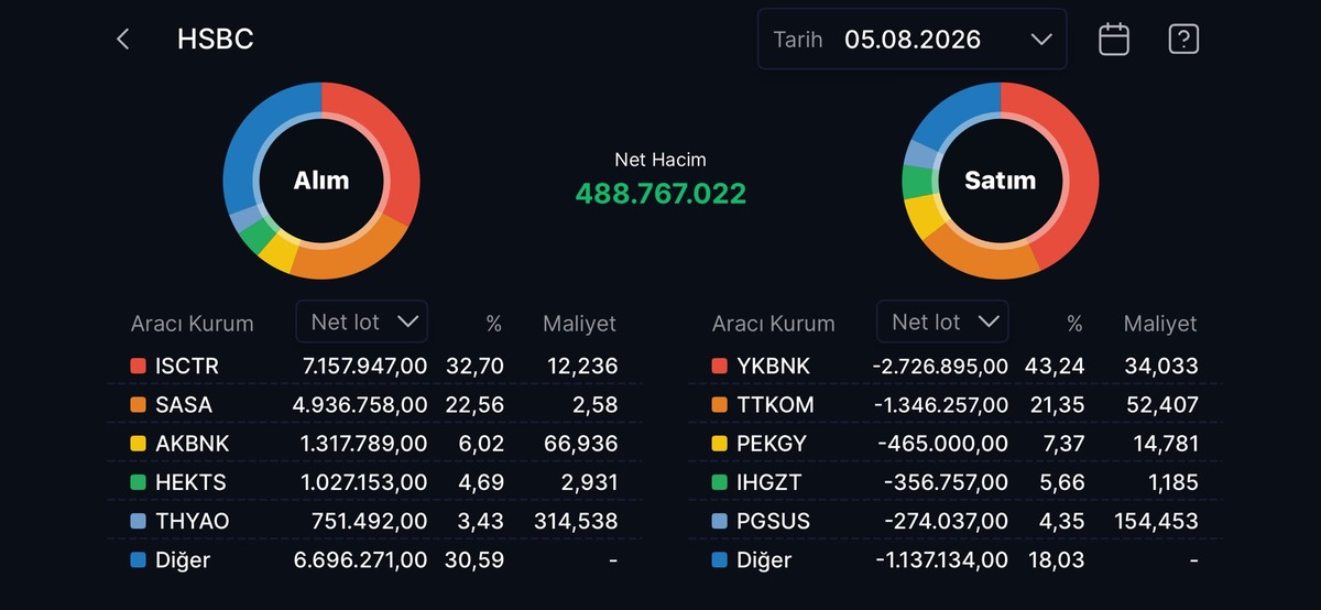 HSBC nin en çok alım satım yaptığı hisseler, Görsel 17