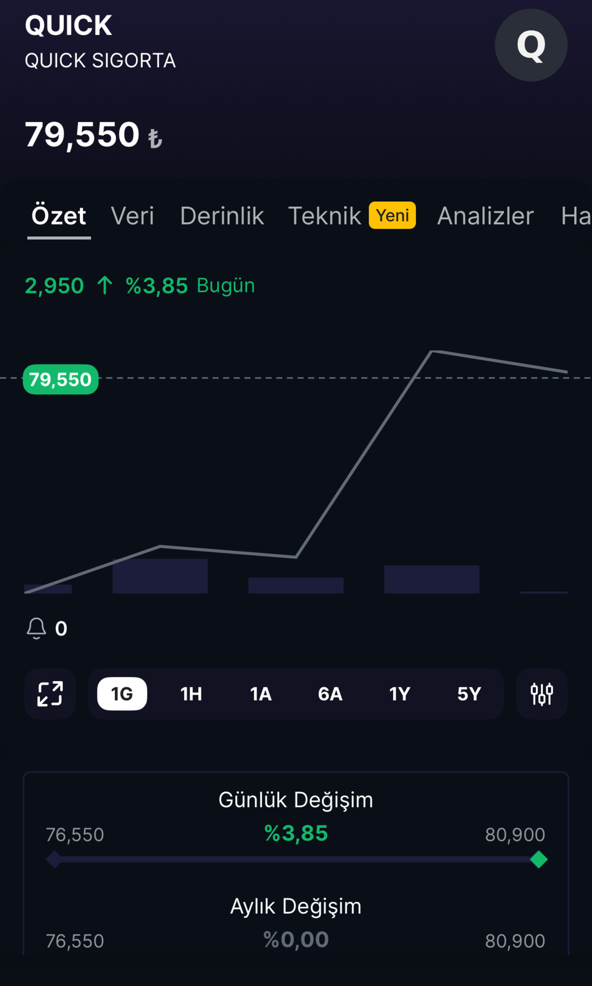Quick Sigorta ilk işlem gününde ne durumda?, Görsel 1
