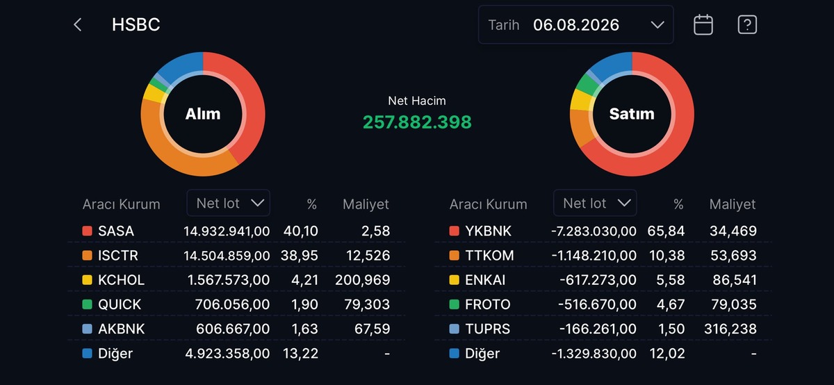 HSBC nin en çok alım satım yaptığı hisseler, Görsel 16