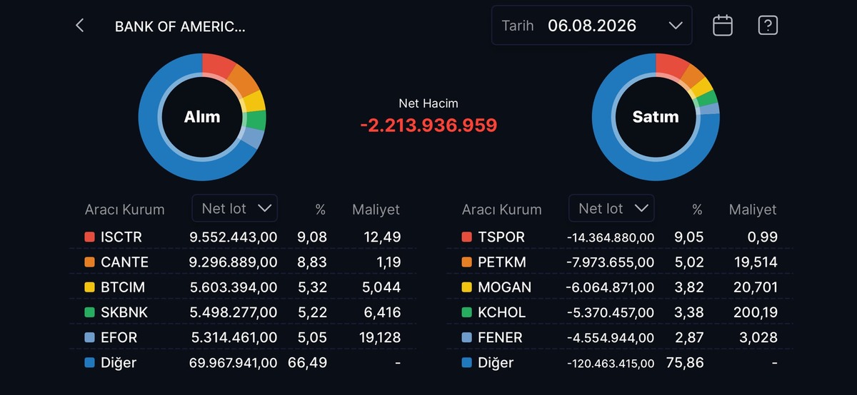 Bank of America nın (BofA) bugün aldığı ve sattığı hisseler!, Görsel 13
