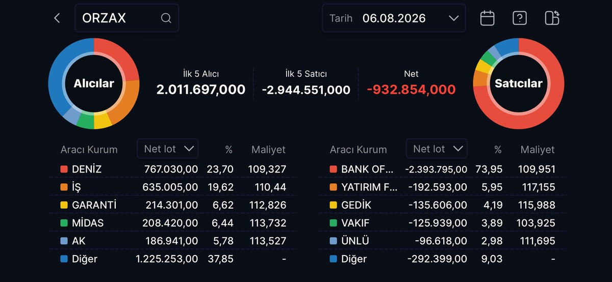 Temmuz favorisiydi: BofA ORZAX’ı tabana çekti, Görsel 2