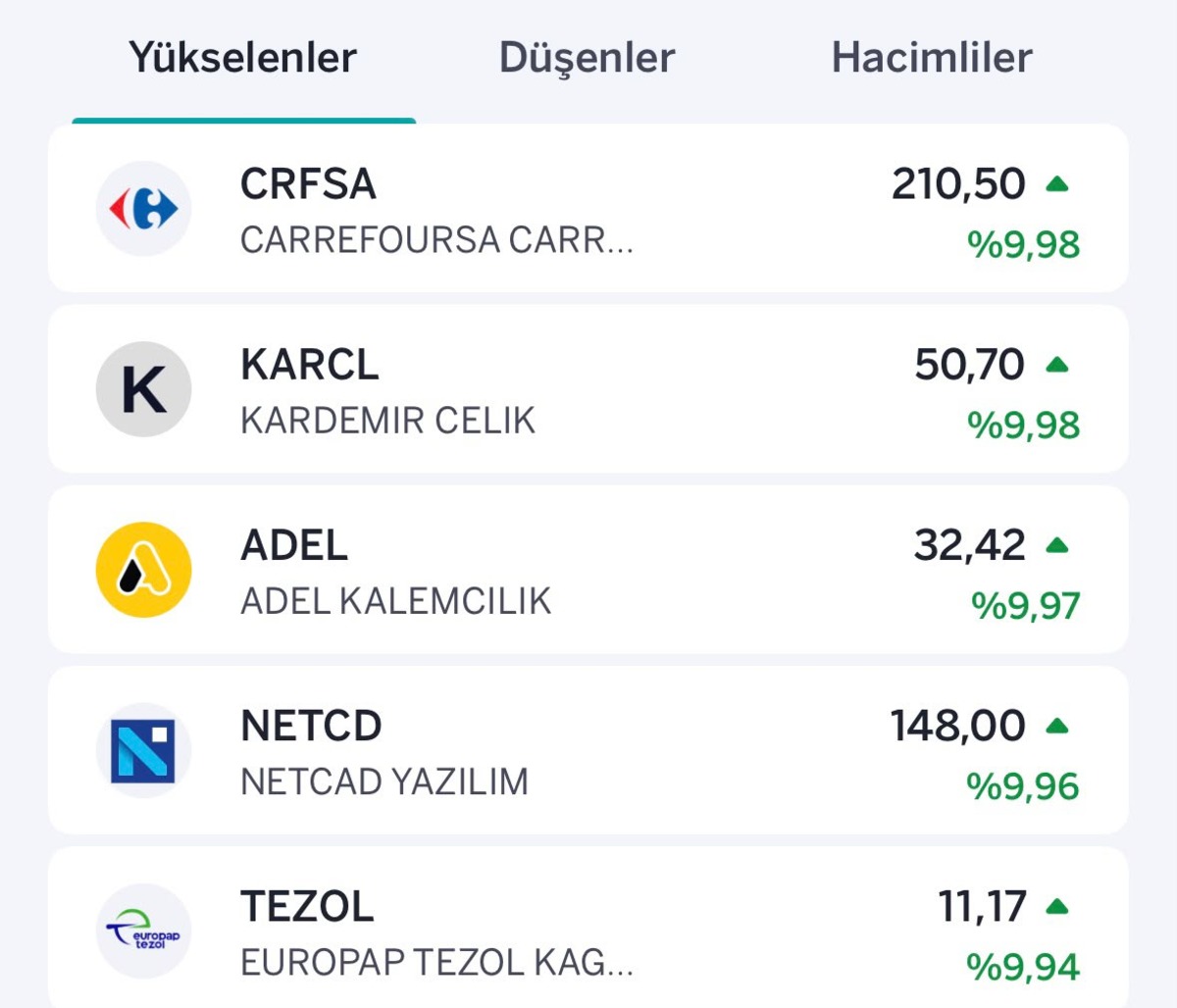 Borsada satış baskısı! İşte en çok yükselen ve düşen hisseler, Görsel 1