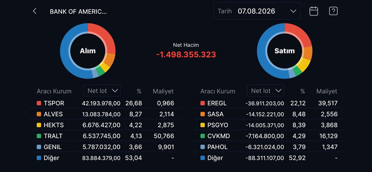 Bank of America nın (BofA) bugün aldığı ve sattığı hisseler!, Görsel 12