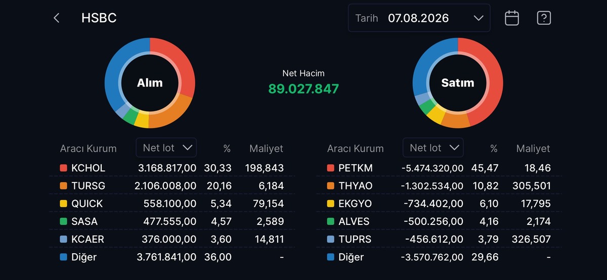 HSBC nin en çok alım satım yaptığı hisseler, Görsel 15