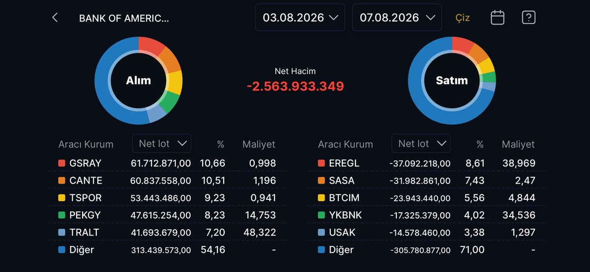 Bank of America (BofA) bu hafta satışa geçti: EREGL ve SASA listede, Görsel 1