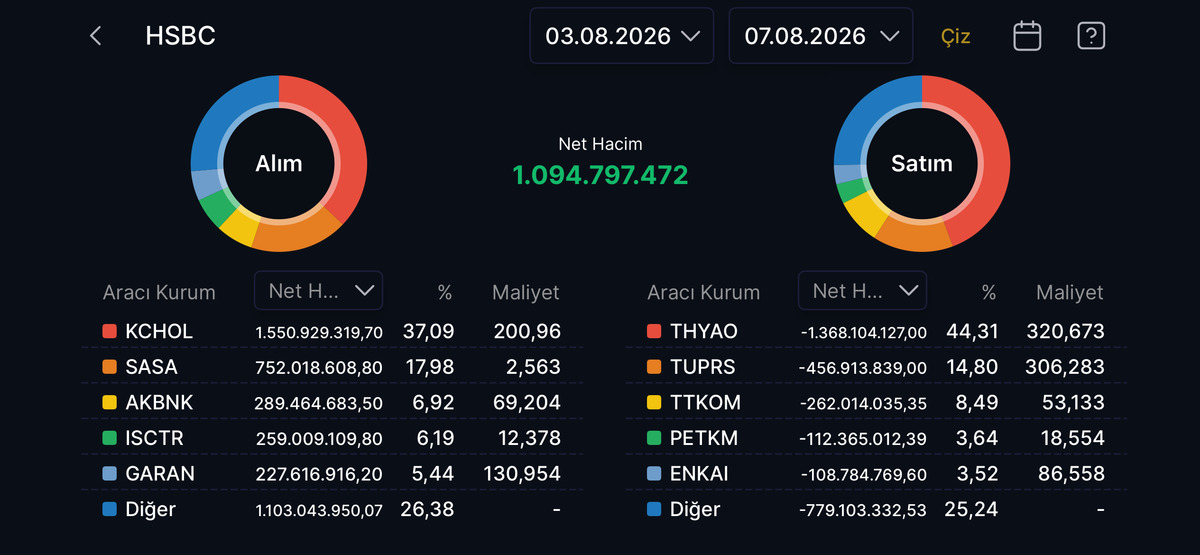 HSBC ge&ccedil;en hafta KCHOL e y&ouml;neldi! THYAO da 1,37 milyar TL satış, G&ouml;rsel 1
