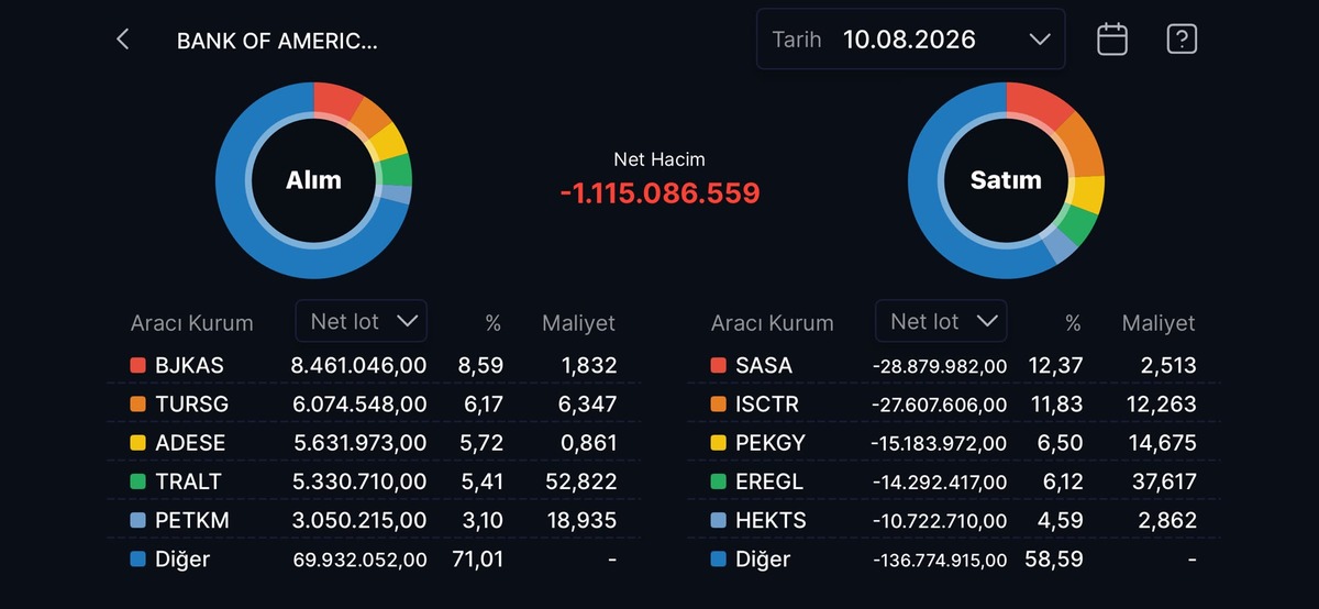 Bank of America nın (BofA) bugün aldığı ve sattığı hisseler!, Görsel 11