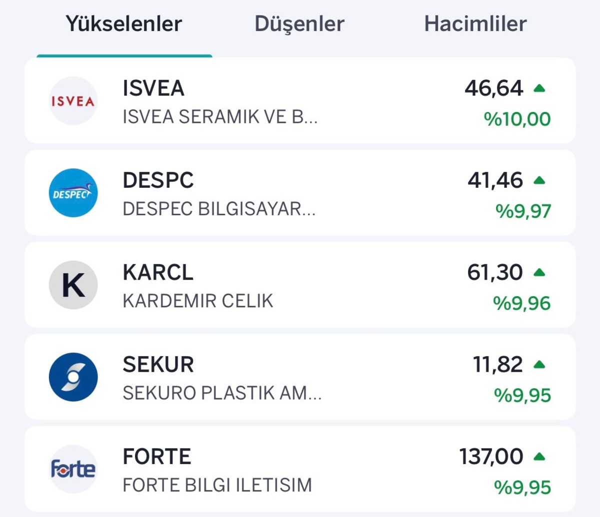 Borsada satış baskısı! Yükselen ve düşen hisseler belli oldu, Görsel 1
