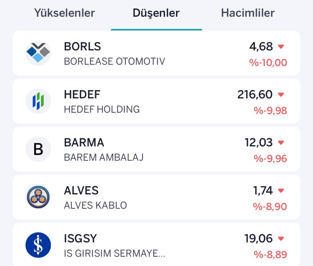 Borsada satış baskısı! Yükselen ve düşen hisseler belli oldu, Görsel 2