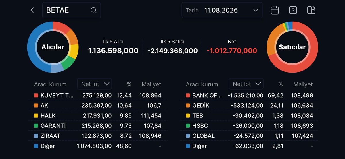 Beta Enerji (BETAE) bilanço sonrası kâr satışlarına direniyor, Görsel 2