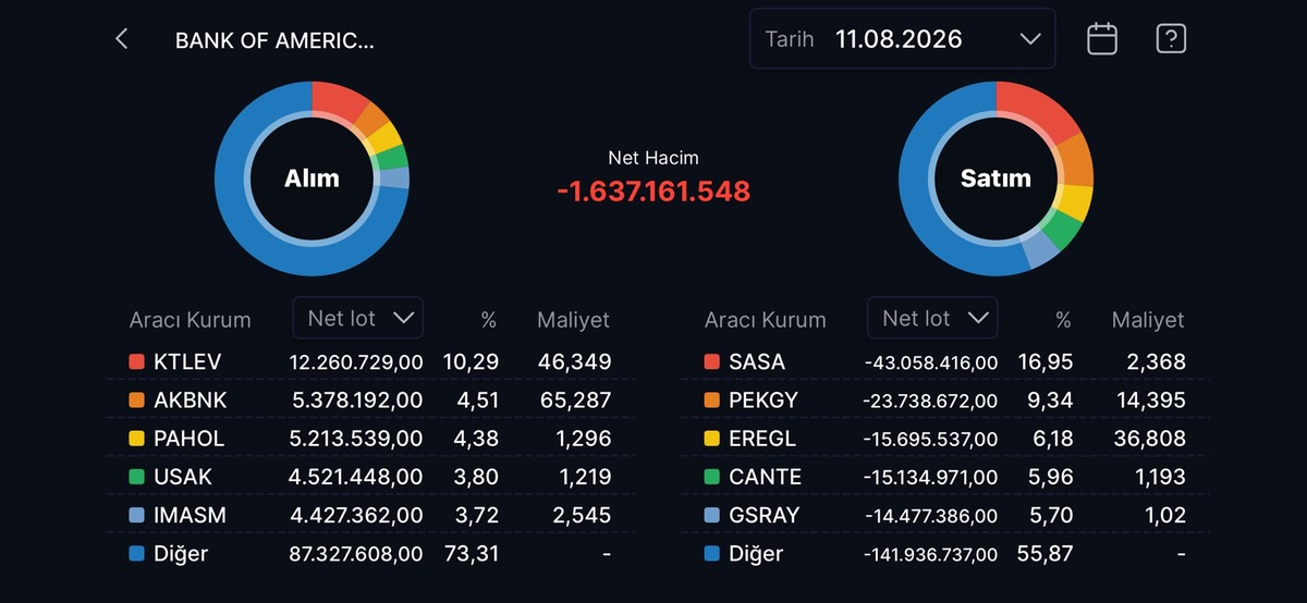 Bank of America nın (BofA) bugün aldığı ve sattığı hisseler!, Görsel 10