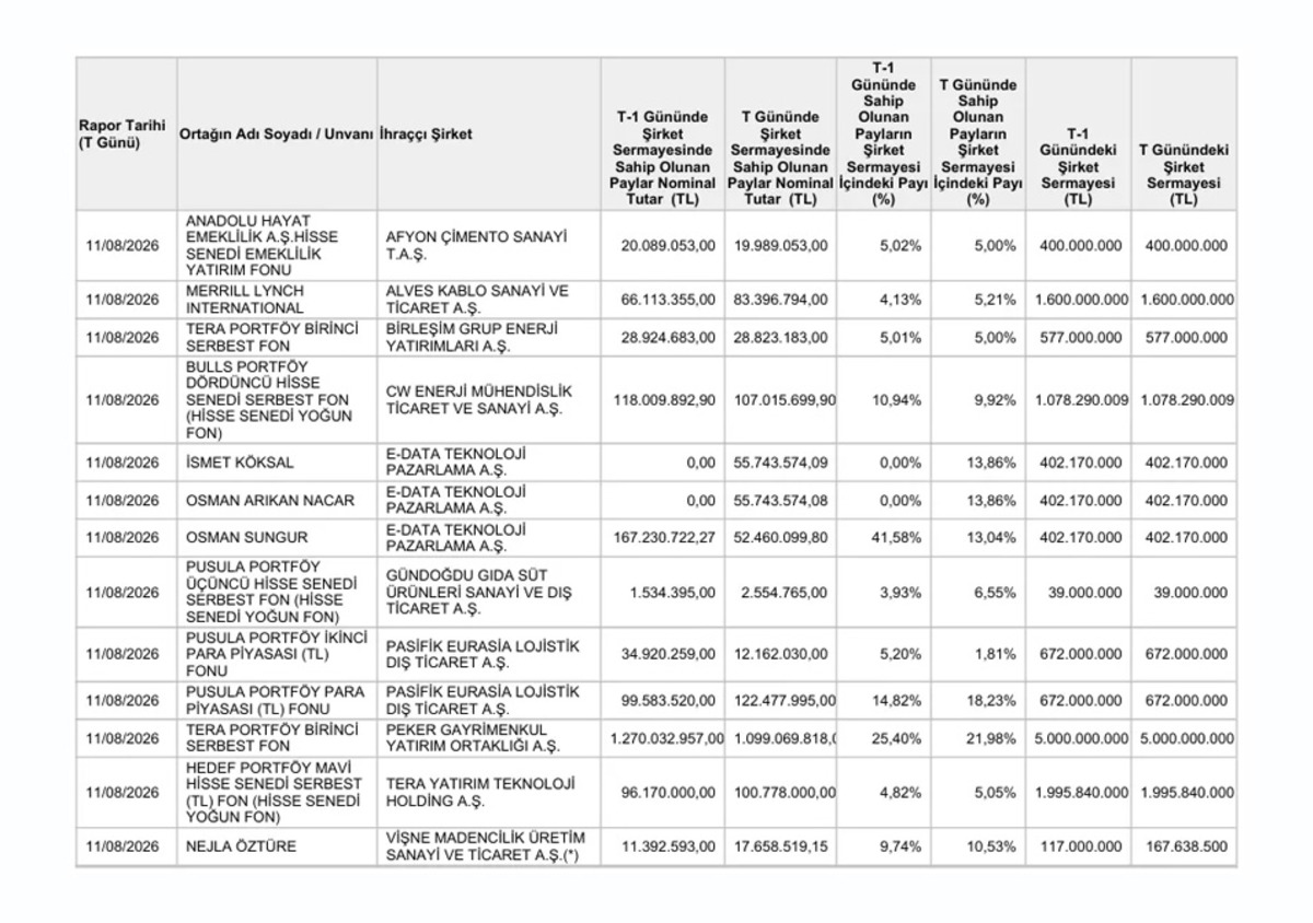 Borsa İstanbul da 10 hissede paylar değişti: Yüzde 5 eşiği aşıldı, Görsel 1