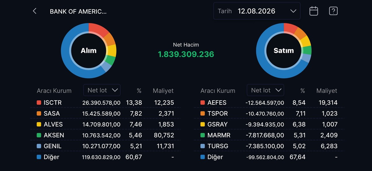Bank of America nın (BofA) bugün aldığı ve sattığı hisseler!, Görsel 9
