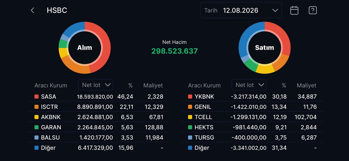 HSBC nin en çok alım satım yaptığı hisseler, Görsel 12