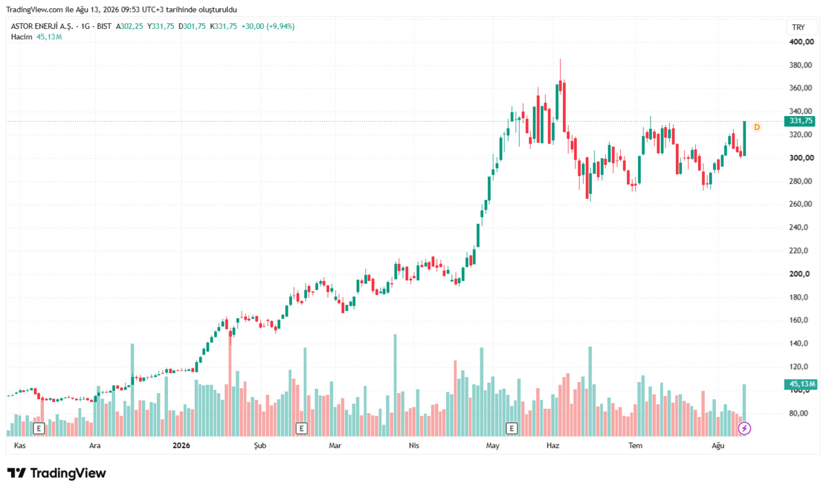 1 yılda %211 kazandıran ASTOR da MSCI kararı neden önemli?, Görsel 1