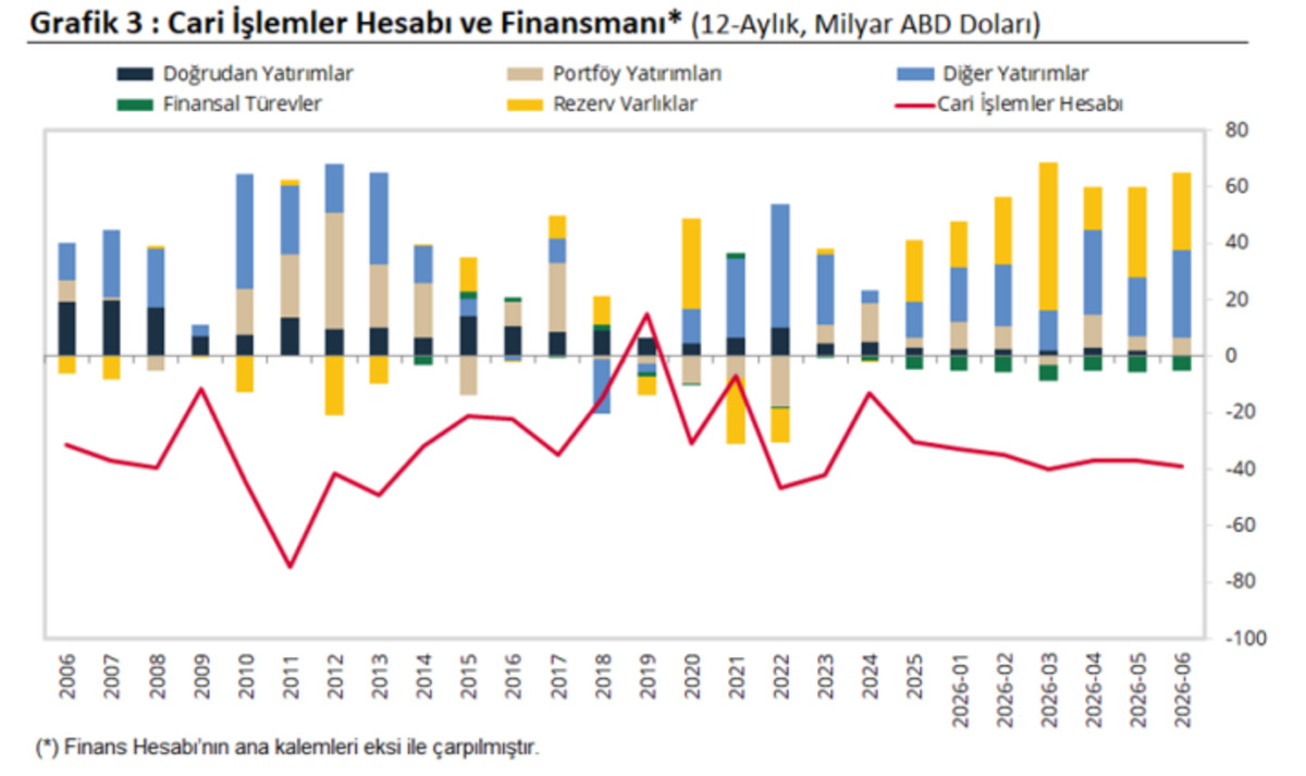Yıllık cari açık 40 milyar dolara koşuyor!, Görsel 2