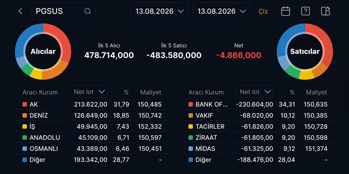 PGSUS bilanço sonrası düşüşte: BofA satışa geçti, Görsel 1