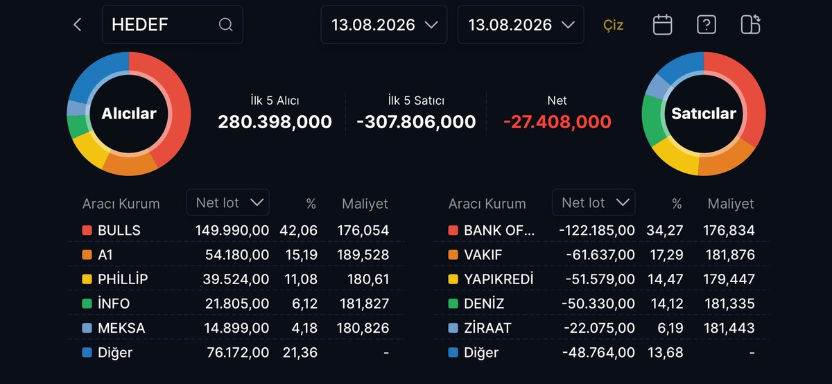 7 gündür taban olan HEDEF te Bank of America (BofA) satışa geçti, Görsel 1