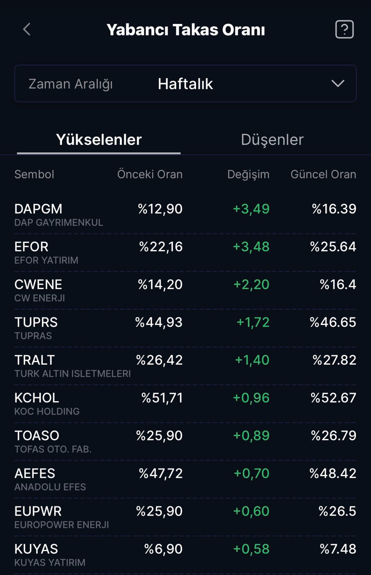 Yabancılar yeniden alıma geçti! Borsada bu hisselerde payını artırdı, Görsel 1