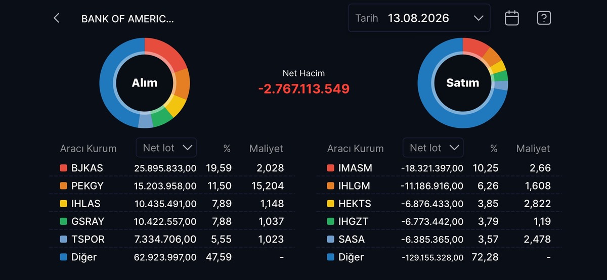 Bank of America nın (BofA) bugün aldığı ve sattığı hisseler!, Görsel 8
