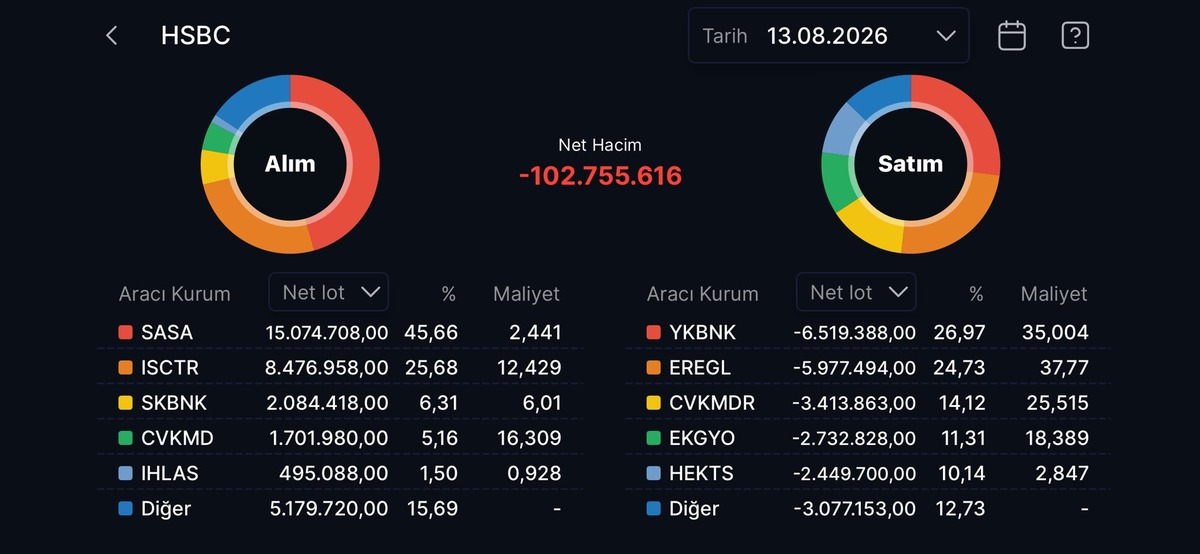 HSBC nin en çok alım satım yaptığı hisseler, Görsel 11