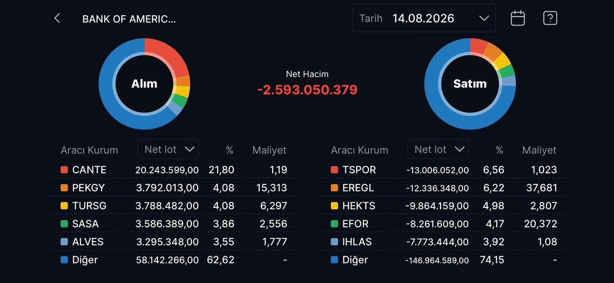 Bank of America nın (BofA) bugün aldığı ve sattığı hisseler!, Görsel 7