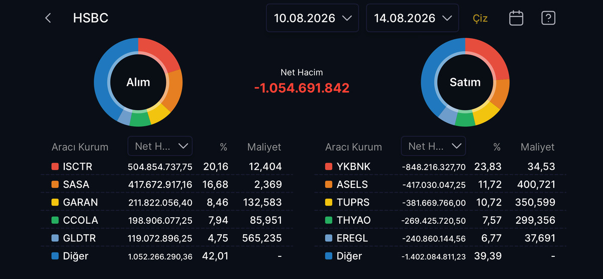 HSBC bir banka hissesini aldı, diğerini sattı! 848 milyon TL lik işlem, Görsel 1
