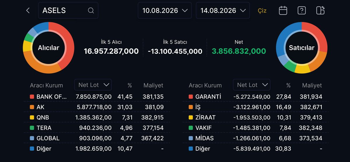 ASELS bir haftada %9,54 y&uuml;kseldi! Alımların %41,45 i BofA dan, G&ouml;rsel 1