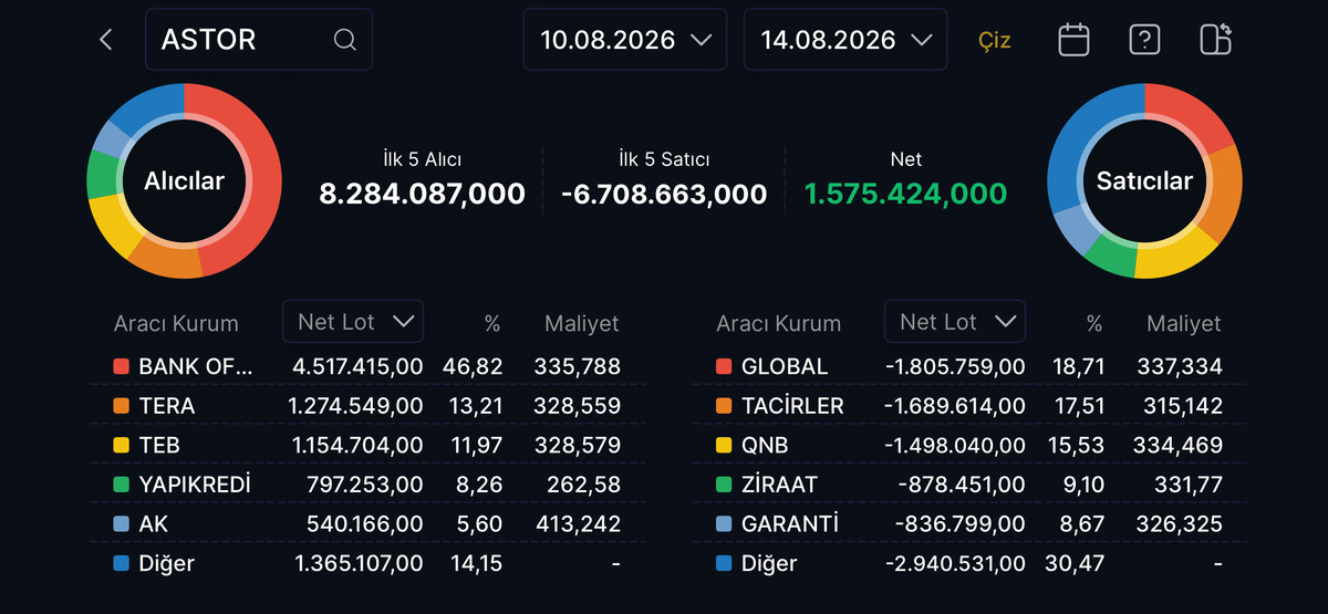 ASTOR da alımların %46,82 si tek kurumdan! 4,5 milyon lot aldı, Görsel 1