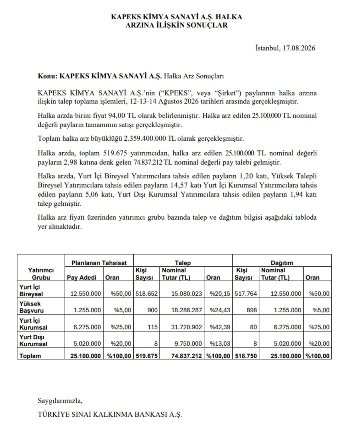 Kapeks Kimya (KPEKS) kaç lot verdi? 517 bin yatırımcıya dağıtıldı, Görsel 1