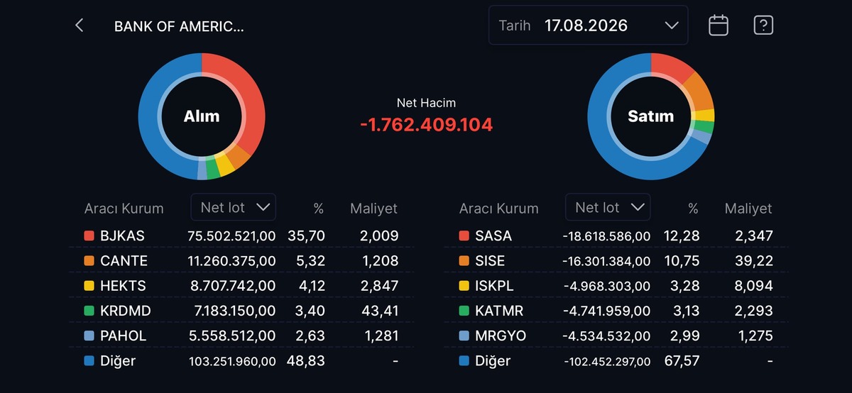 Bank of America nın (BofA) bugün aldığı ve sattığı hisseler!, Görsel 6