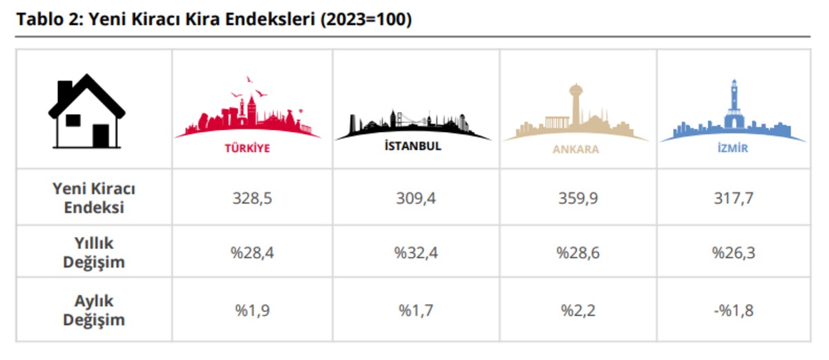 TCMB açıkladı: Konut fiyatları enflasyonun altında artıyor, Görsel 2