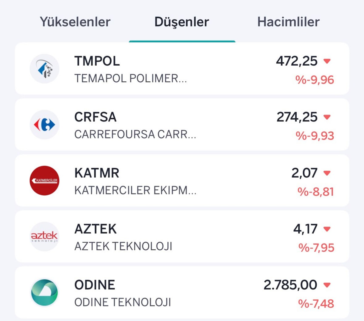 Borsada negatif seyir: Yükselen ve düşen hisseler belli oldu, Görsel 2