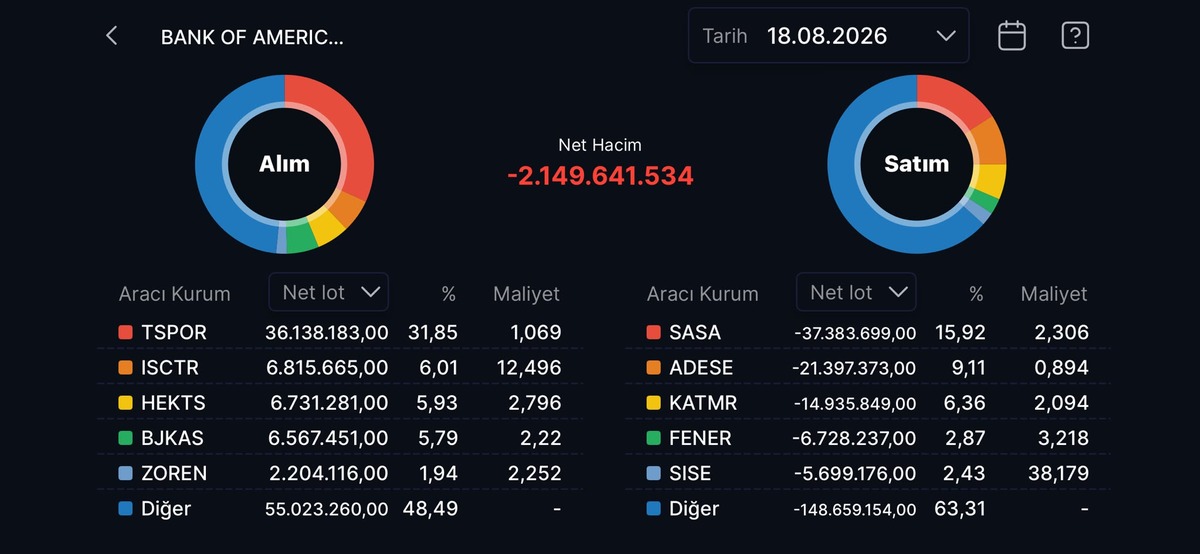 Bank of America nın (BofA) bugün aldığı ve sattığı hisseler!, Görsel 5